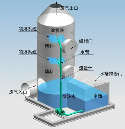 噴淋塔適合處理哪種廢氣？
