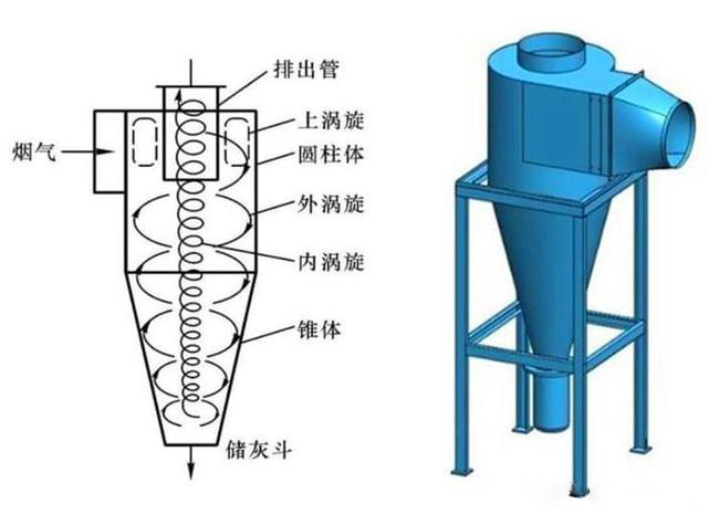 什么是旋風(fēng)除塵器？旋風(fēng)除塵器是怎樣工作的？